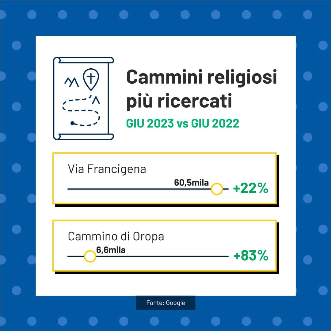 Turismo, pubblicata infografica settimanale del MiTur. Santanchè: “Sempre più turismo sostenibile. La Via Francigena la più ricercata online. Nella prima settimana di agosto Italia ancora sul podio delle destinazioni più ricercate”