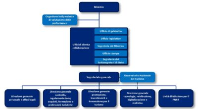 Organigramma